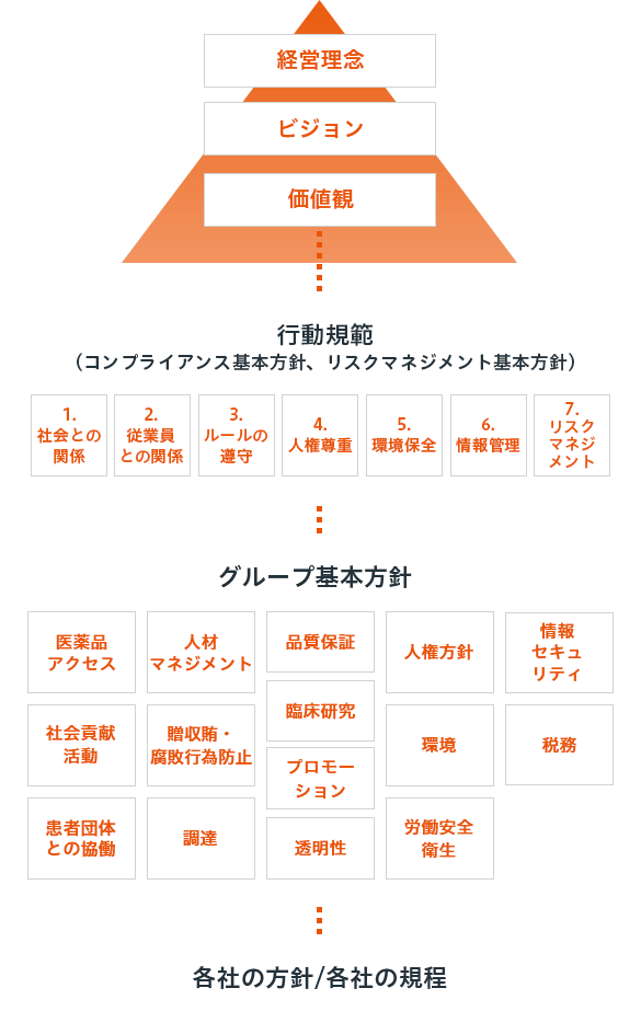 グループ基本方針 社会との共有価値 協和キリン