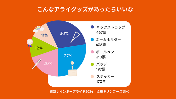 「こんなアライグッズがあったらいいな」アンケート調査結果グラフ（東京レインボープライド2024　協和キリンブース調べ）