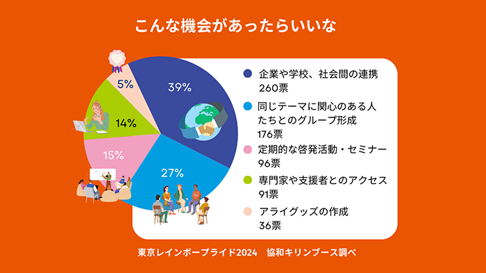 「こんな機会があったらいいな」アンケート調査結果グラフ（東京レインボープライド2024　協和キリンブース調べ）