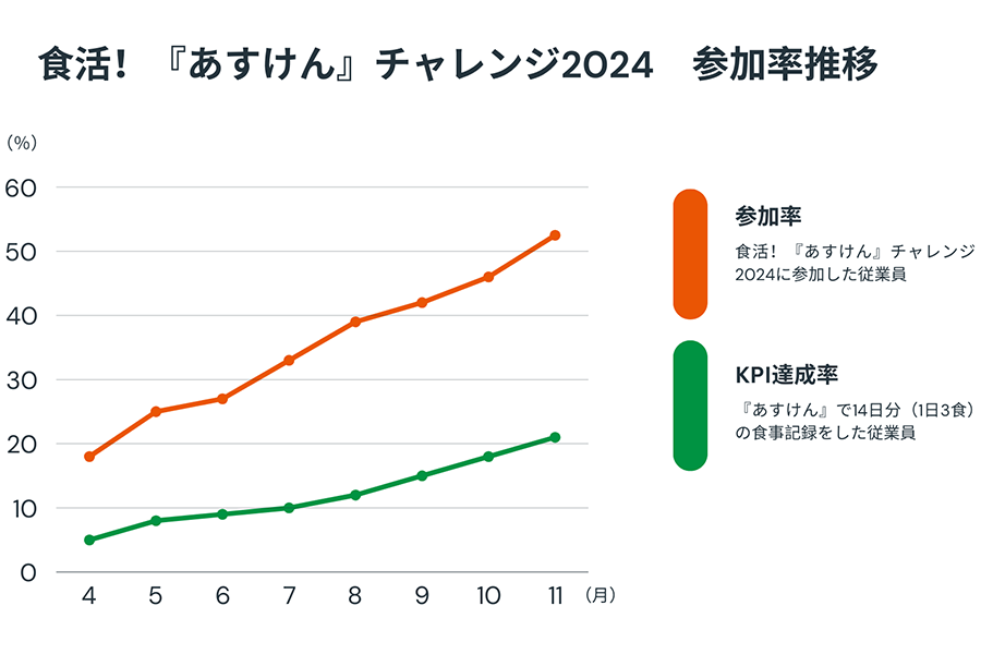 食活！『あすけん』チャレンジ2024　参加率推移