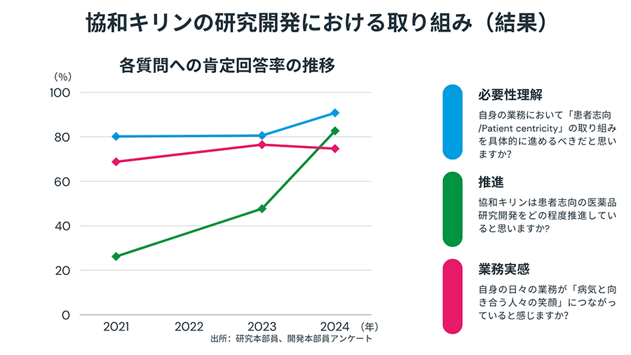 協和キリンの研究開発における取り組み（結果）