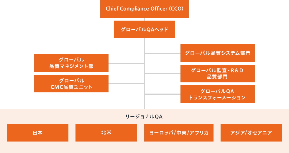 Chief Compliance Officer（CCO）、グローバルQAヘッド、グローバル品質マネジメント部、グローバル品質システム部門、グローバルCMC品質ユニット、グローバル監査・R&D品質部門、グローバルQAトランスフォーメーション、リージョナルQAの下に日本、北米、ヨーロッパ/中東/アフリカ、アジア/オセアニアを設置しています。